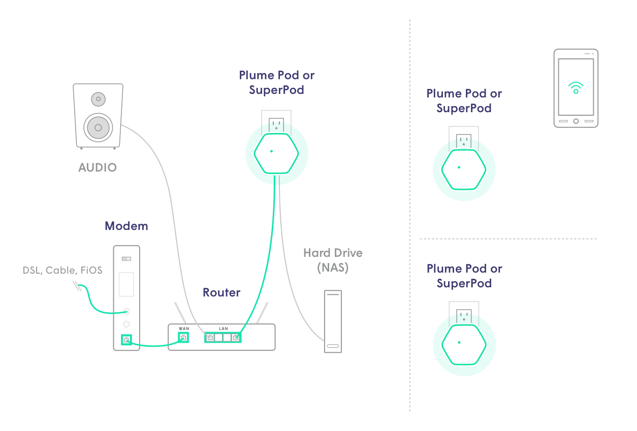 Connecting devices to pod